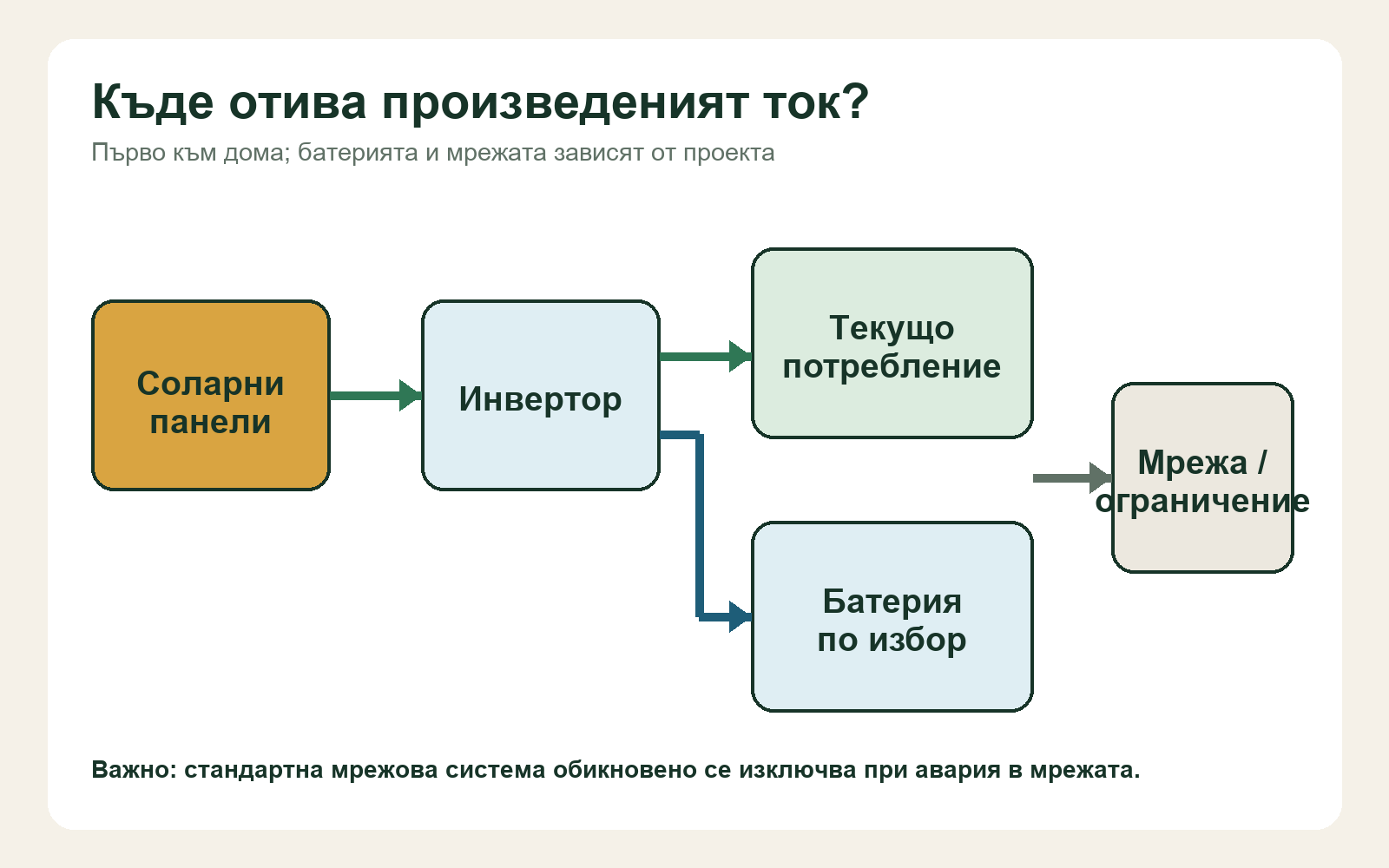 Схема на потока на електроенергията от панелите към дома, батерията и мрежата