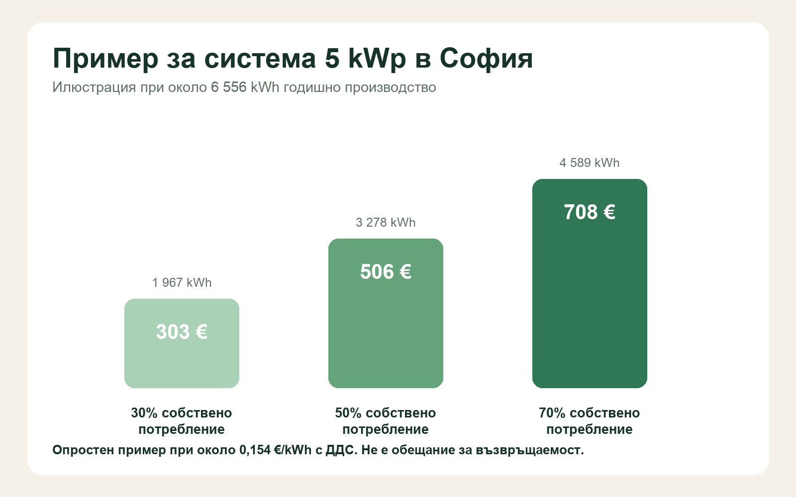Илюстративно сравнение на годишните спестявания при различен дял собствено потребление